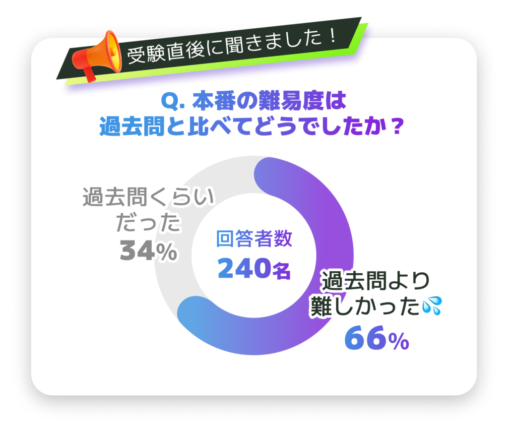 受験直後に聞きました！
Q.本番の難易度は過去問と比べてどうでしたか？
回答者240名
・過去問より難しかった：66％
・過去問くらいだった：34％