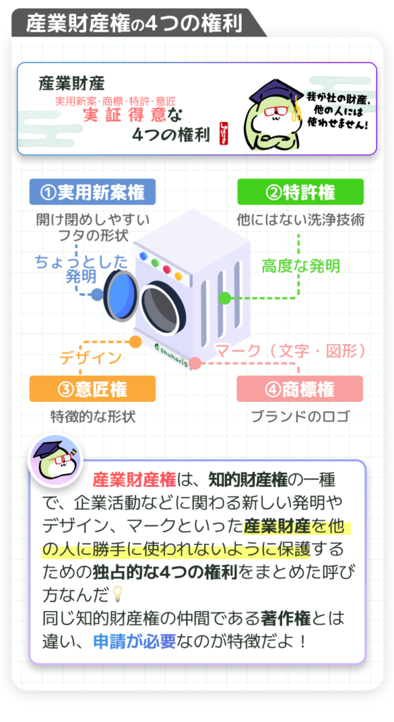 産業財産権の4つの権利