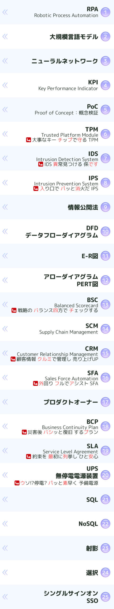 PRA
大規模言語モデル
KPI
PoC
TPM
IDS
IPS
情報公開法
DFD(データフローダイアグラム)
E-R図
アローダイアグラム(PERT図)
BSC(バランス・スコアカード)
SCM(サプライチェーンマネジメント)
CRM
SFA
プロダクトオーナー
BCP
SLA
UPS(無停電電源装置)
SQL
NoSQL
射影
選択
シングルサインオン(SSO)