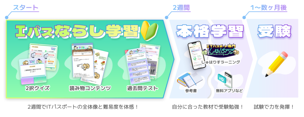 2週間でITパスポートの肌感を掴む『Iパスならし学習』