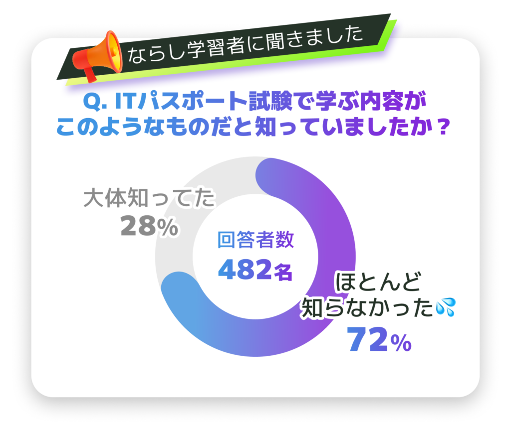 Q. ITパスポート試験で学ぶ内容が
このようなものだと知っていましたか？（回答者数482名）
ほとんど知らなかった💦：72％
大体知ってた：28％