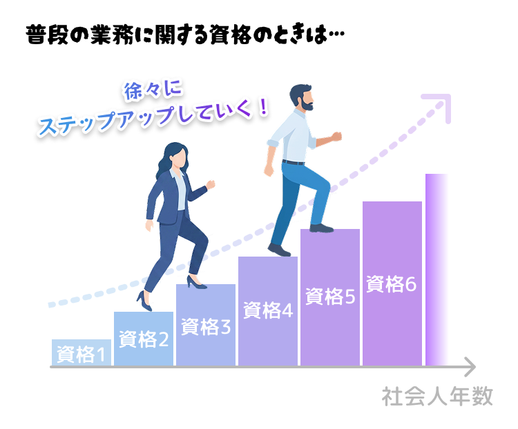 普段の業務に関する資格のときは、徐々にステップアップしていた