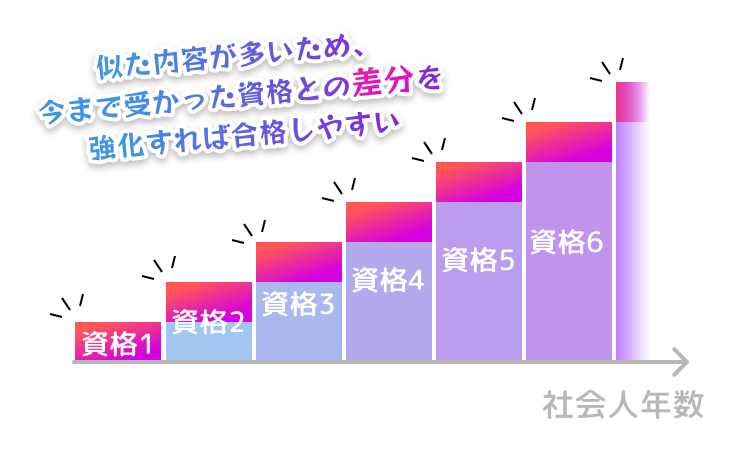 似た内容が多いため、
今まで受かった資格との差分を強化すれば合格しやすい