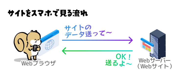 サイトをスマホで見る流れ