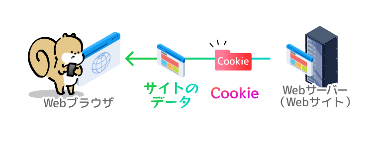 サイトのデータと一緒にCookieが送られてくる!