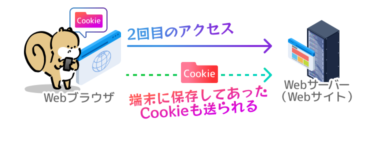 【2回目のアクセス】
端末に保存してあったCookieも送られる