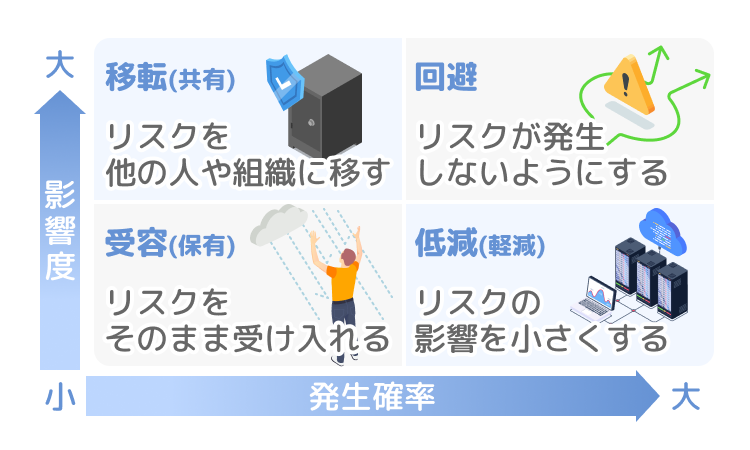4つのリスク対応策
・移転(共有 / 転嫁)
・回避
・保有(受容)
・低減(軽減)