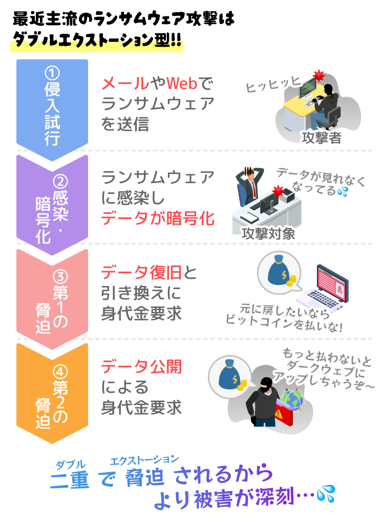 最近主流のランサムウェア攻撃は「ダブルエクストーション型」!