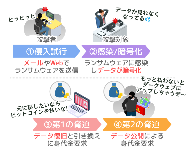 ①侵入思考
②感染/暗号化
③第一の脅迫
④第２の脅迫