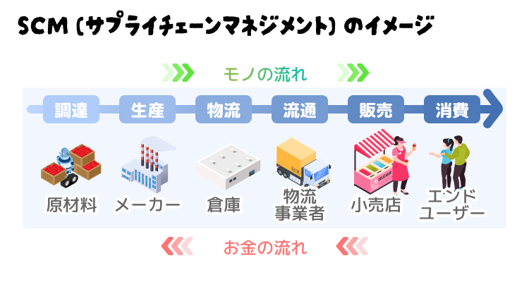 SCM (サプライチェーンマネジメント) のイメージ