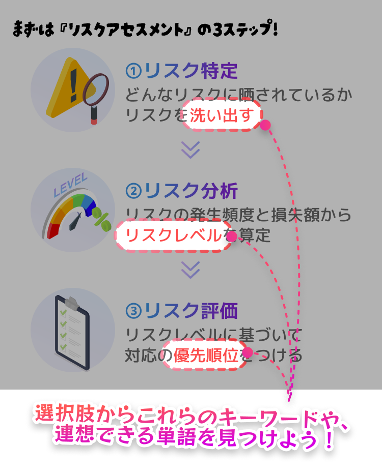 選択肢からこれらのキーワードや、
連想できる単語を見つけよう!