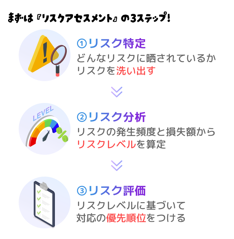 まずは 『リスクアセスメント』 の3ステップ!