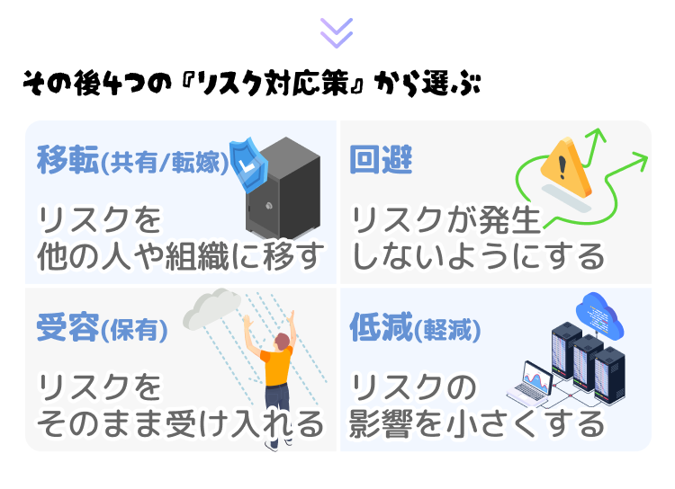 その後4つの 『リスク対応策』 から選ぶ