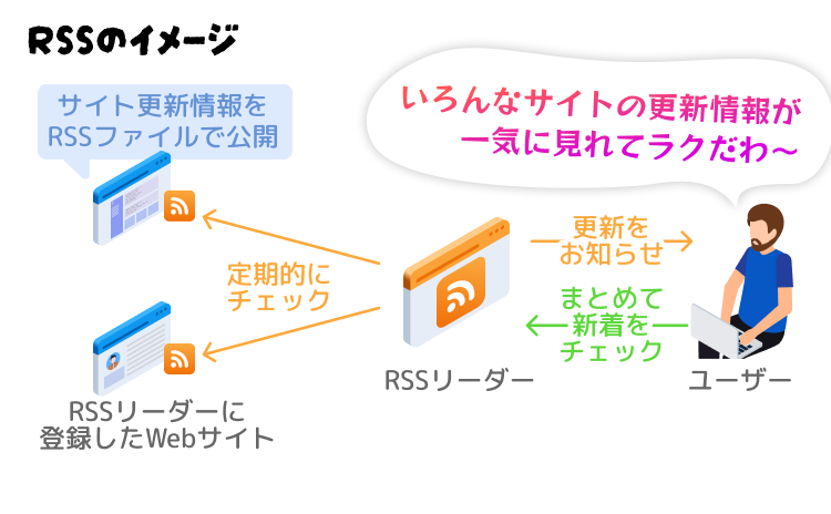 RSSのイメージ