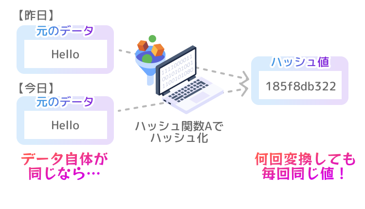 データ自体が同じなら…
何回変換しても毎回同じ値！
