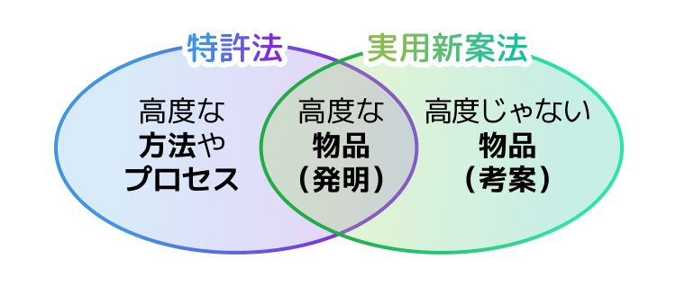 特許法と実用新案法の説明