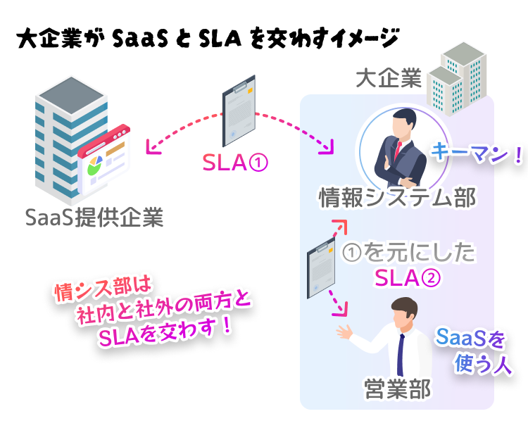 大企業が SaaS と SLA を交わすイメージ